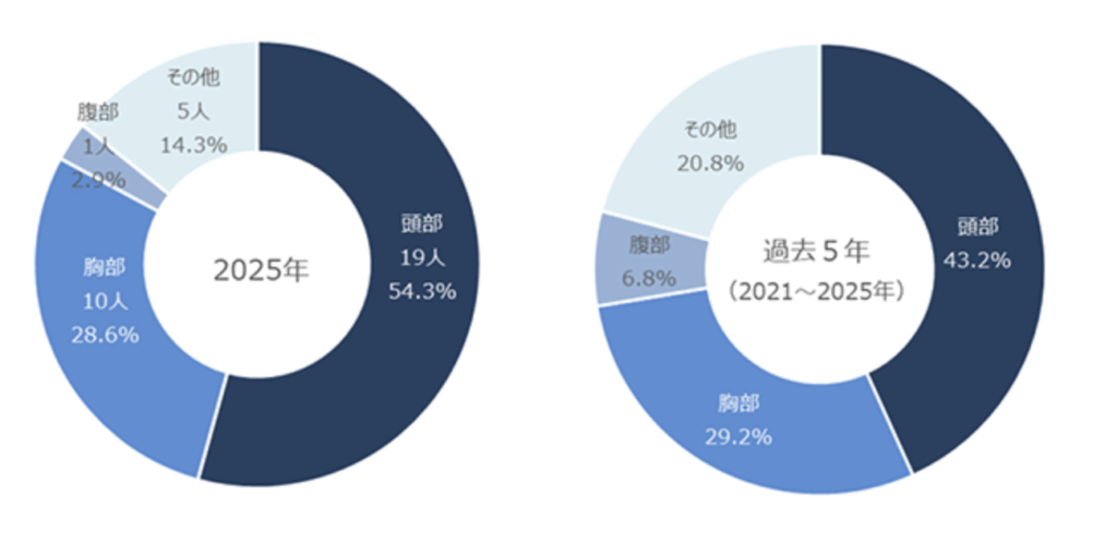 2025年二輪車事故統計